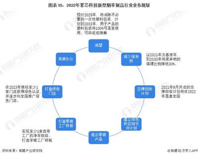 干貨解析 2023年中國新型煙草制品市場競爭格局——霧芯科技領(lǐng)軍國產(chǎn)電子煙品牌