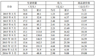 牧原股份3月商品豬銷售簡(jiǎn)報(bào)發(fā)布 量?jī)r(jià)齊升，行業(yè)景氣度持續(xù)回暖